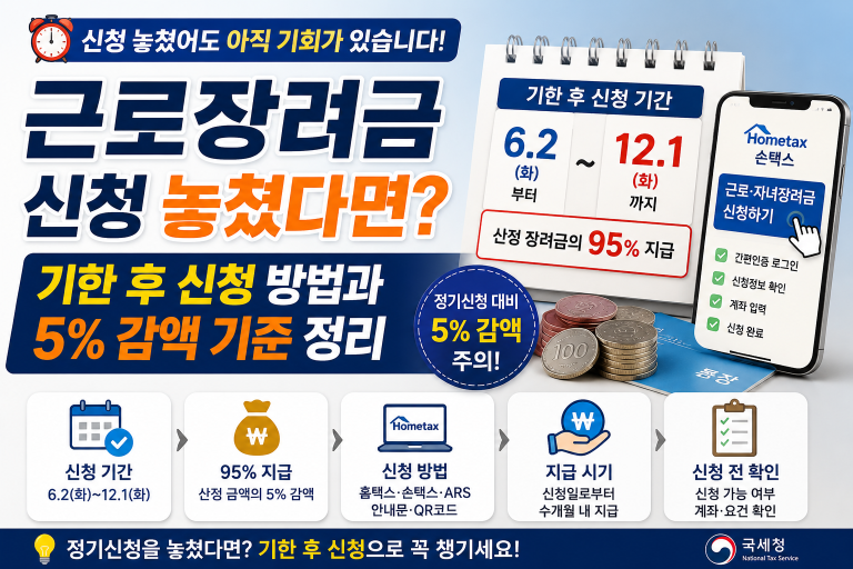 근로장려금 정기신청을 놓쳤다면 기한 후 신청 가능 기간과 감액 기준을 먼저 확인해야 합니다.