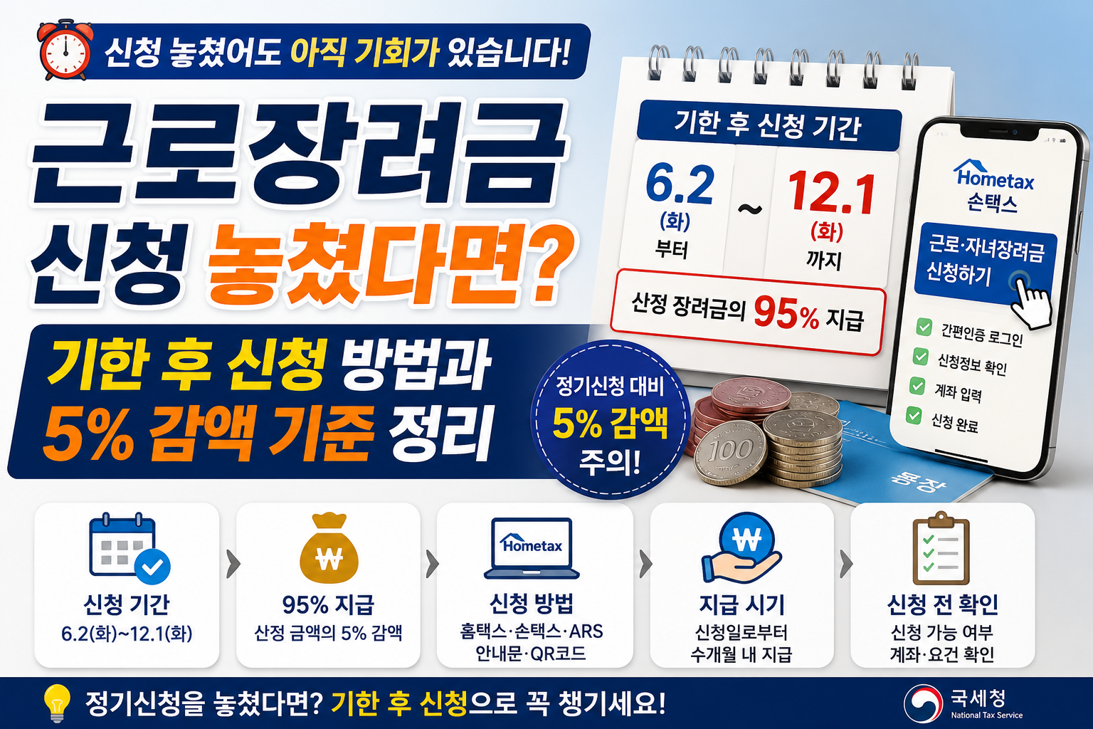 근로장려금 기한 후 신청 방법과 5% 감액 기준