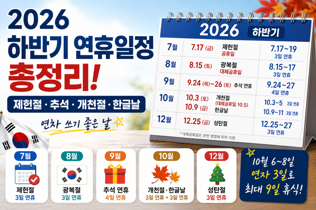 2026년 하반기는 제헌절 공휴일 부활과 10월 연차 조합이 핵심입니다. 추석, 개천절, 한글날, 성탄절 연휴도 함께 확인해야 합니다.