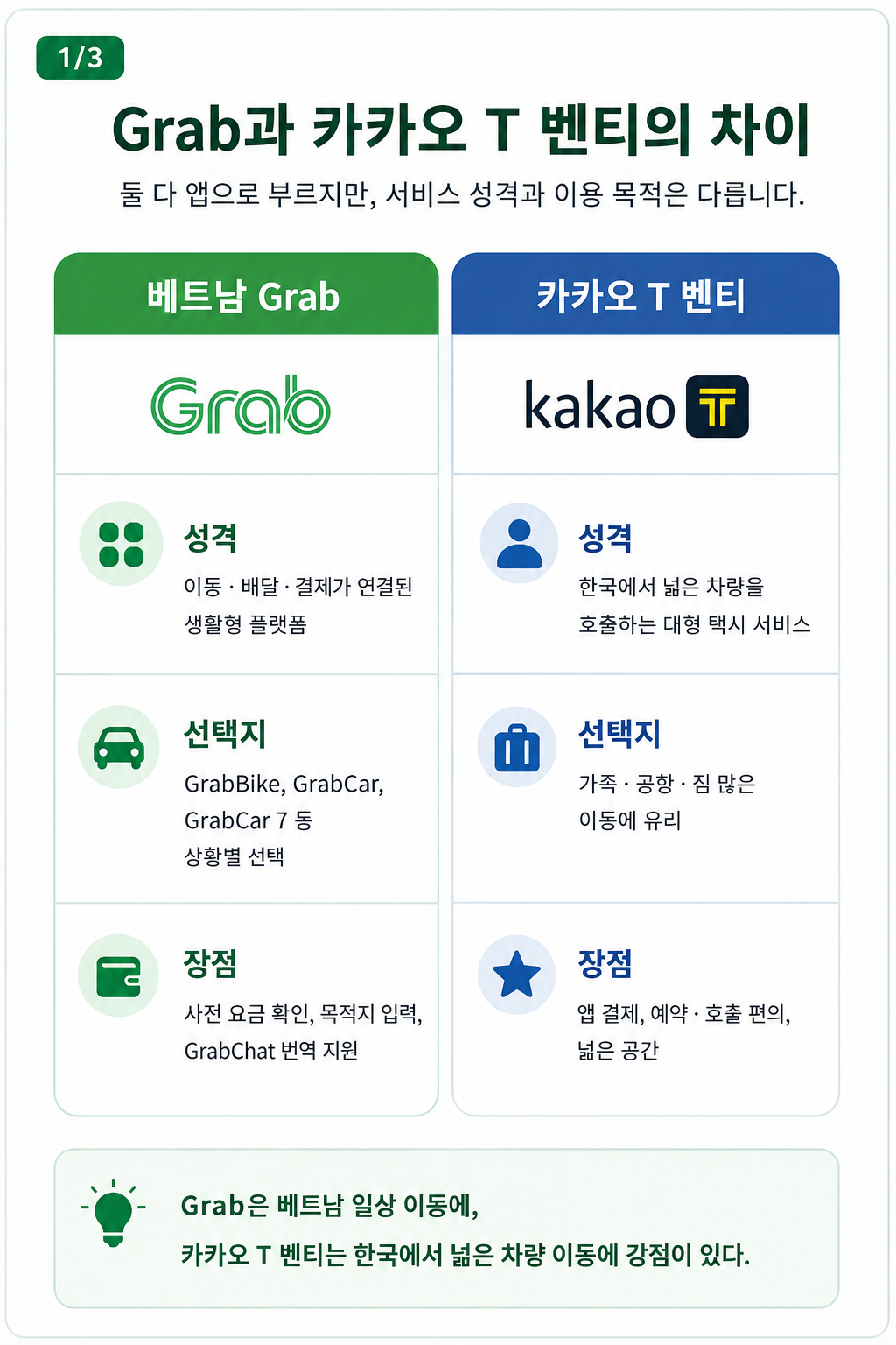 베트남 Grab과 한국 카카오 T 벤티 비교