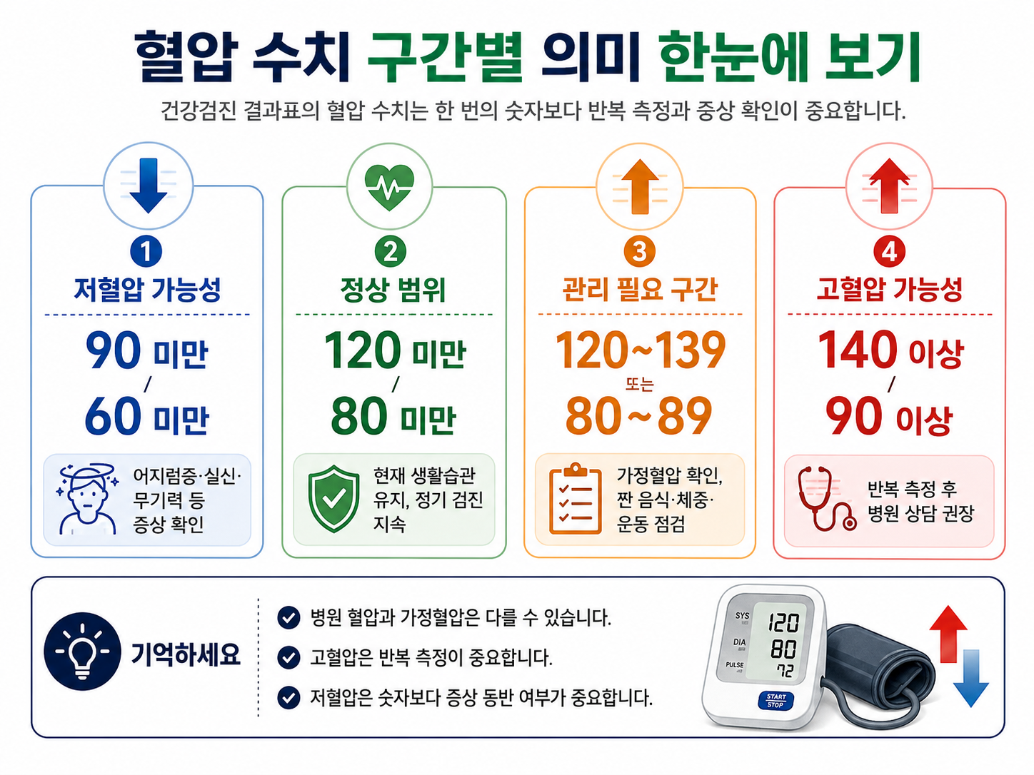 저혈압 정상혈압 고혈압 수치 구간별 의미를 정리한 인포그래픽