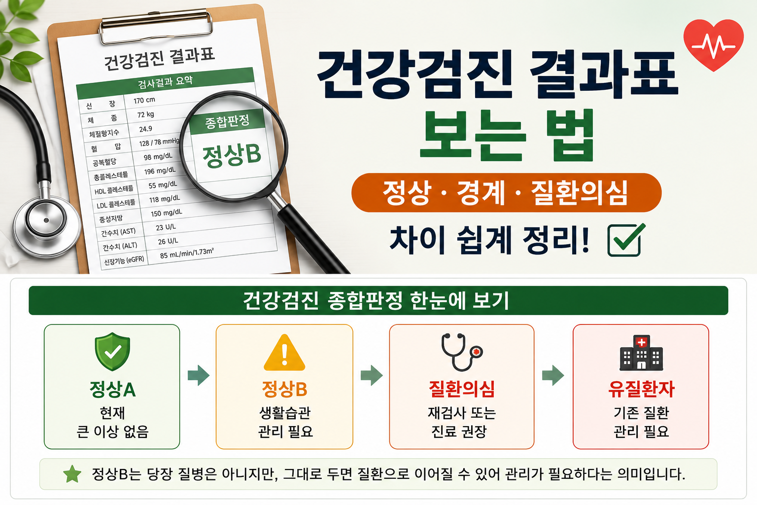 건강검진 결과표는 숫자만 보는 자료가 아닙니다. 결과표에서 가장 먼저 확인해야 할 부분은 종합판정입니다.