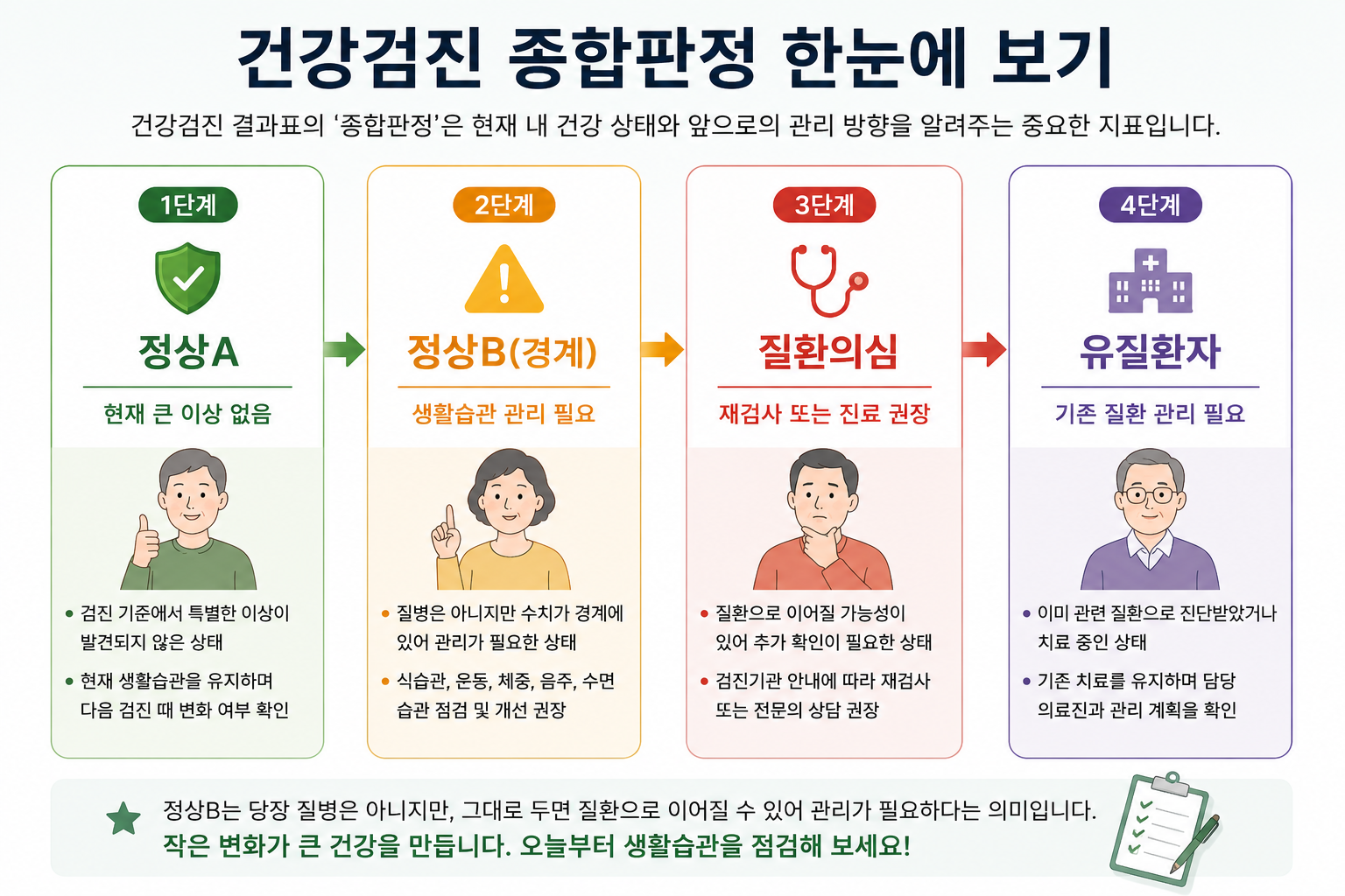 건강검진 종합판정 정상A 정상B 질환의심 유질환자 차이