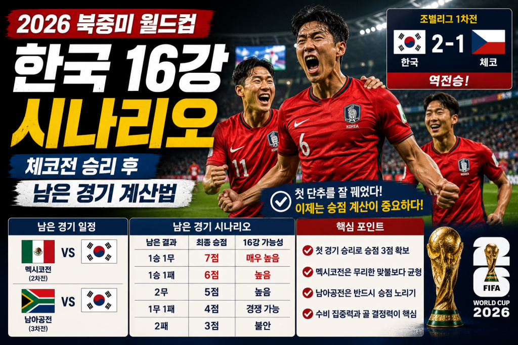 체코전 2-1 승리 이후 한국은 남은 두 경기에서 무리한 운영보다 승점 계산이 더 중요해졌습니다.
